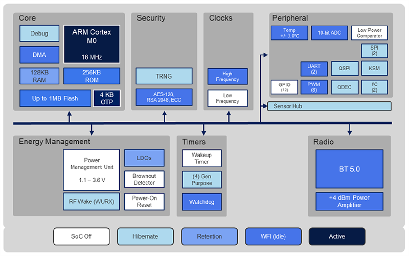 Schematic - Atmosic Technologies ATM2202 BLUETOOTH® 5.0 SoC with Embedded Flash